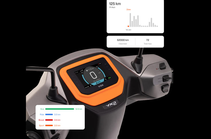 The Plus variant gets a 4.2-inch TFT dash Vida VX2 4.2-inch TFT dash